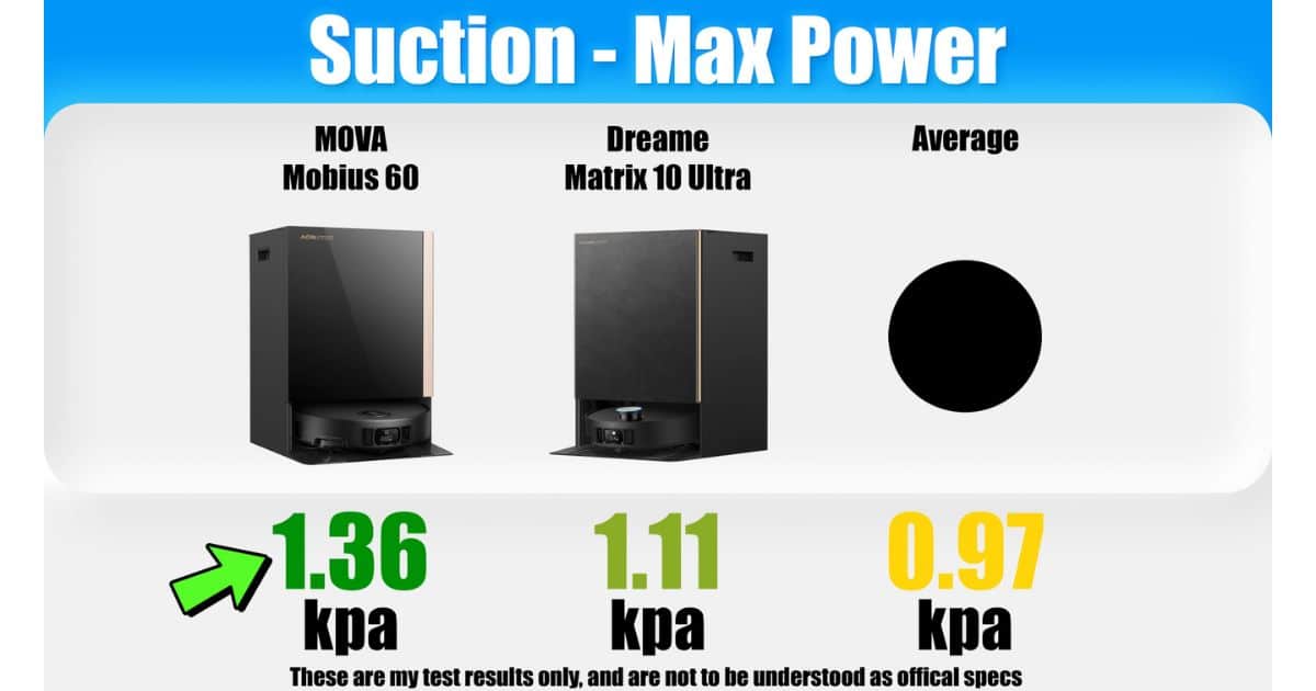 | Vacuum Wars Suction – Max Power chart comparing MOVA Mobius 60 (1.36 kpa) vs Dreame Matrix 10 Ultra (1.11 kpa) with an average reference of 0.97 kpa; a green arrow highlights 1.36 kpa.