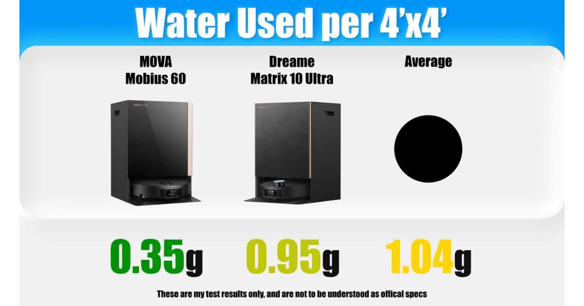 | Vacuum Wars Water Used per 4'x4' chart comparing MOVA Mobius 60 (0.35 g) vs Dreame Matrix10 Ultra (0.95 g) with an average reference of 1.04 g.