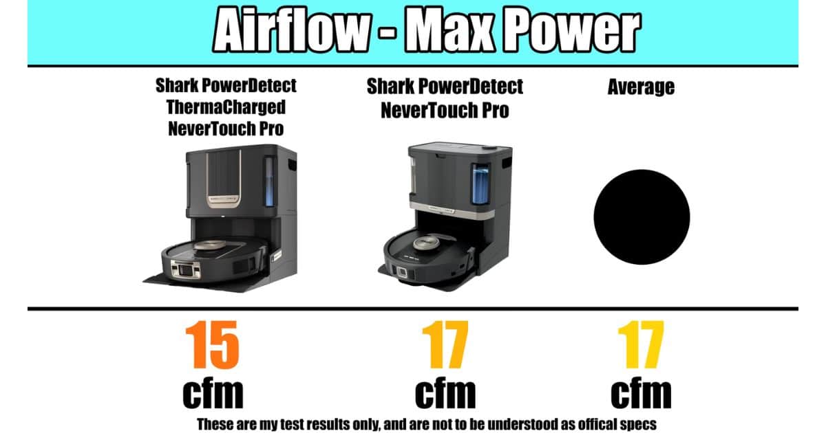 | Vacuum Wars Airflow max power chart showing 15 cfm for Shark PowerDetect ThermaCharged NeverTouch Pro, 17 cfm for Shark PowerDetect NeverTouch Pro, and 17 cfm as the average.