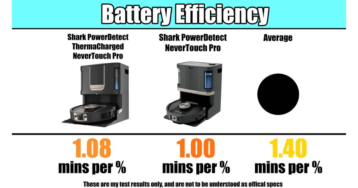 | Vacuum Wars Battery Efficiency chart listing minutes per percent: ThermaCharged NeverTouch Pro at 1.08 mins per %, NeverTouch Pro at 1.00 mins per %, with a 1.40 mins per % average.