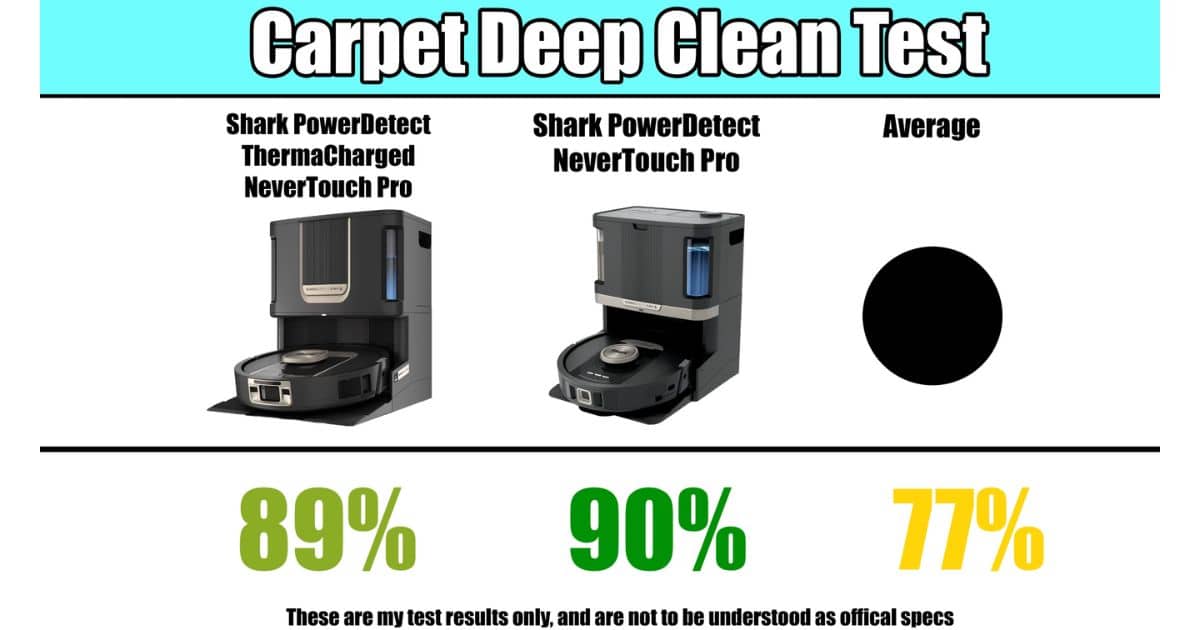 | Vacuum Wars Carpet Deep Clean Test scores: NeverTouch Pro at 90% and ThermaCharged NeverTouch Pro at 89%, compared with a 77% average.