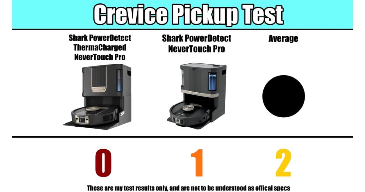 | Vacuum Wars Crevice Pickup Test graphic showing a score of 0 for Shark PowerDetect ThermaCharged NeverTouch Pro, 1 for Shark PowerDetect NeverTouch Pro, and 2 for the average.