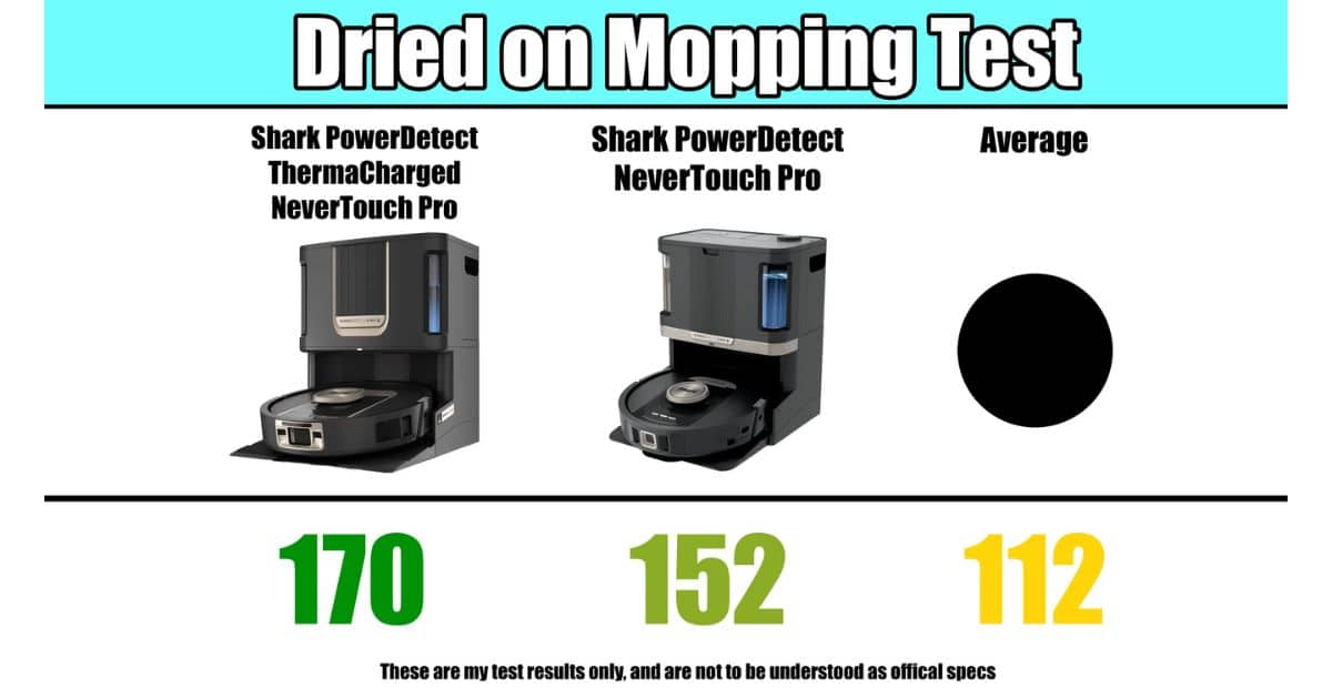| Vacuum Wars Dried on Mopping Test chart showing PowerDetect ThermaCharged scored 170, NeverTouch Pro scored 152, and the average score is 112.