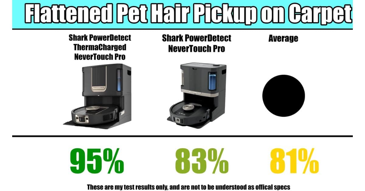 | Vacuum Wars Flattened Pet Hair Pickup on Carpet results: ThermaCharged NeverTouch Pro at 95%, NeverTouch Pro at 83%, with an 81% average benchmark.