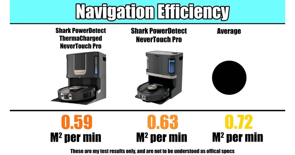 | Vacuum Wars Navigation Efficiency comparison chart: ThermaCharged NeverTouch Pro covers 0.59 m2 per min, NeverTouch Pro covers 0.63 m2 per min, and the average is 0.72 m2 per min.