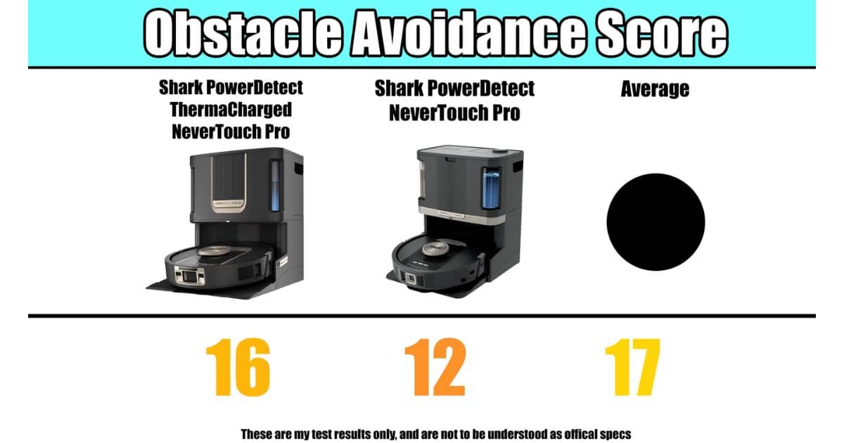 | Vacuum Wars Obstacle Avoidance Score chart showing a score of 16 for ThermaCharged NeverTouch Pro, 12 for NeverTouch Pro, and 17 for the average.