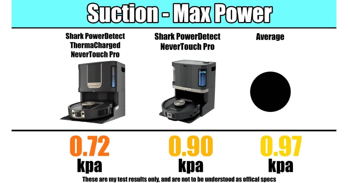 | Vacuum Wars Suction max power chart listing 0.72 kPa for Shark PowerDetect ThermaCharged NeverTouch Pro, 0.90 kPa for Shark PowerDetect NeverTouch Pro, and 0.97 kPa as the average.