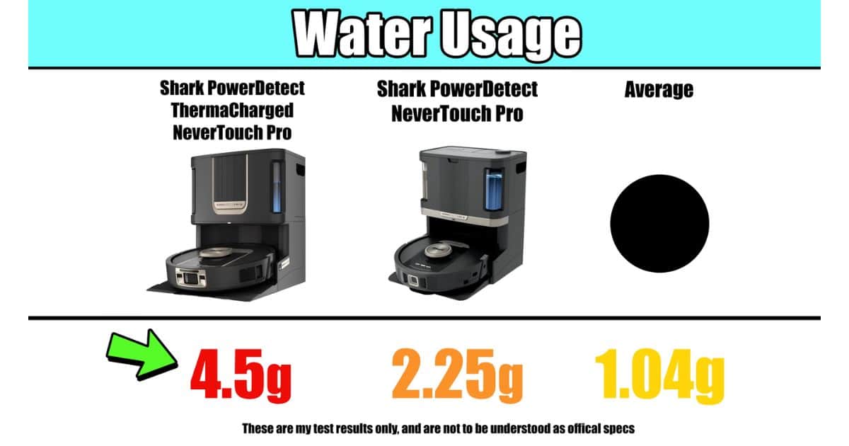 | Vacuum Wars Water Usage chart showing 4.5 g for Shark PowerDetect ThermaCharged NeverTouch Pro, 2.25 g for Shark PowerDetect NeverTouch Pro, and 1.04 g as the average.