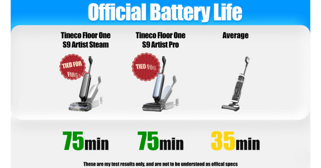 Tineco Floor One S9 Artist Steam battery life | Vacuum Wars Vacuum Wars battery life chart showing Tineco Floor One S9 Artist Steam and S9 Artist Pro at 75 minutes vs 35-minute average
