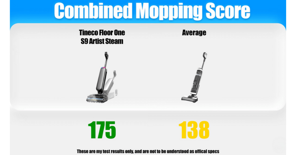Tineco Floor One S9 Artist Steam mopping combined | Vacuum Wars Combined mopping score chart showing Tineco Floor One S9 Artist Steam scoring 175 vs 138 average in Vacuum Wars testing