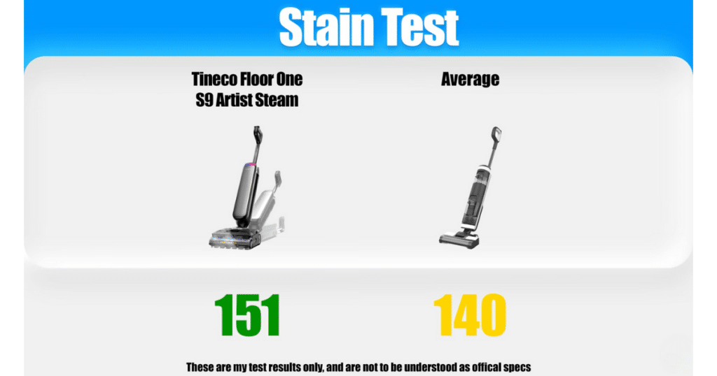 Tineco Floor One S9 Artist Steam stain test | Vacuum Wars Stain test mopping score chart showing Tineco Floor One S9 Artist Steam scoring 151 vs 140 average in Vacuum Wars testing
