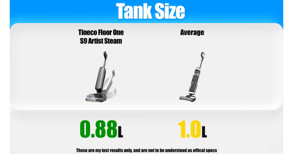 Tineco Floor One S9 Artist Steam tank size | Vacuum Wars Tank size comparison chart showing Tineco Floor One S9 Artist Steam at 0.88L vs 1.0L average