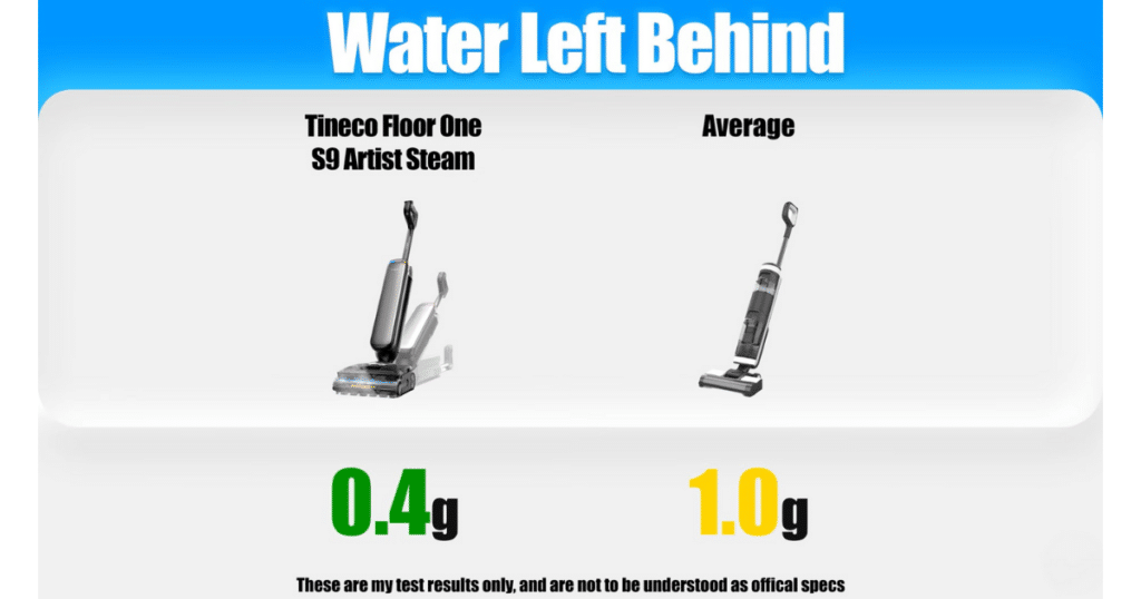 Tineco Floor One S9 Artist Steam water penalty | Vacuum Wars Water left behind chart showing Tineco Floor One S9 Artist Steam leaving 0.4g vs 1.0g average in Vacuum Wars testing