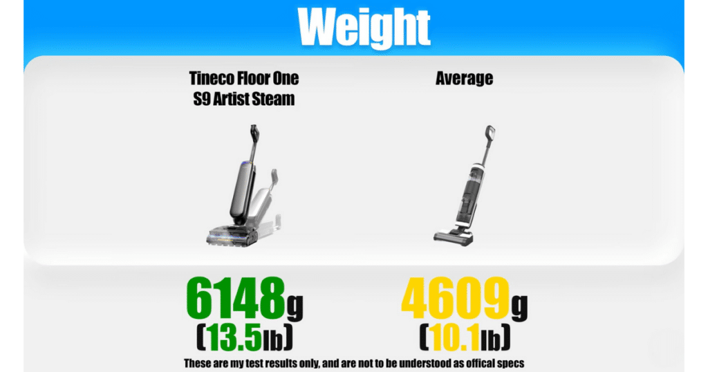 Tineco Floor One S9 Artist Steam weight | Vacuum Wars Weight comparison chart showing Tineco Floor One S9 Artist Steam at 6148g (13.5 lb) vs 4609g (10.1 lb) average