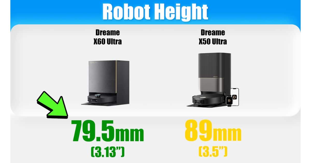 | Vacuum Wars Robot height comparison graphic showing Dreame X60 Ultra at 79.5mm (3.13") versus Dreame X50 Ultra at 89mm (3.5").