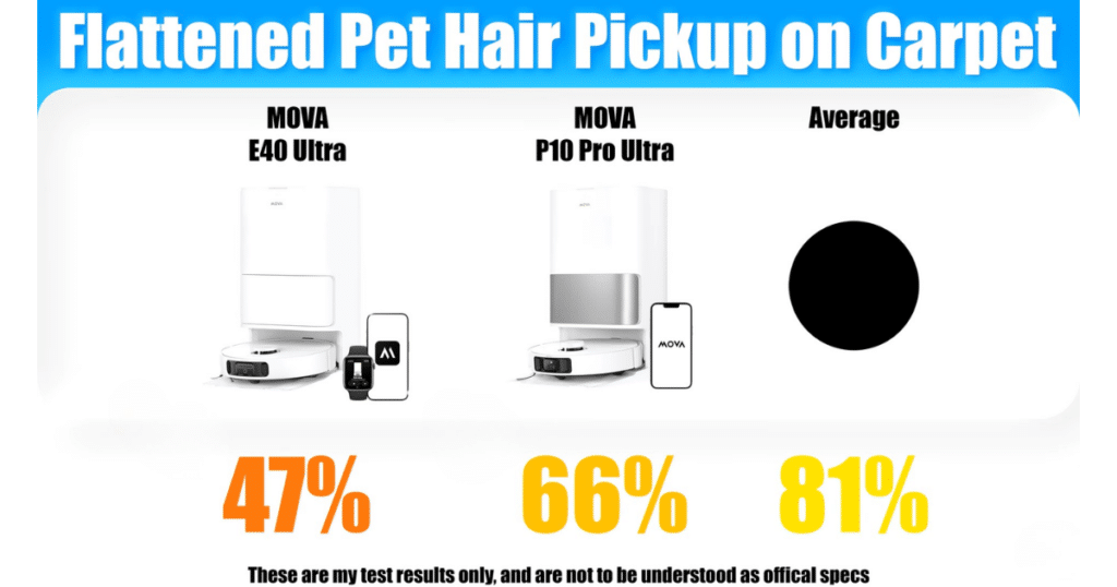 MOVA E40 Ultra V P10 Pro Ultra 25 inch flattened hair test | Vacuum Wars Flattened pet hair pickup on carpet test results comparing MOVA E40 Ultra (47%) vs MOVA P10 Pro Ultra (66%) with category average (81%).