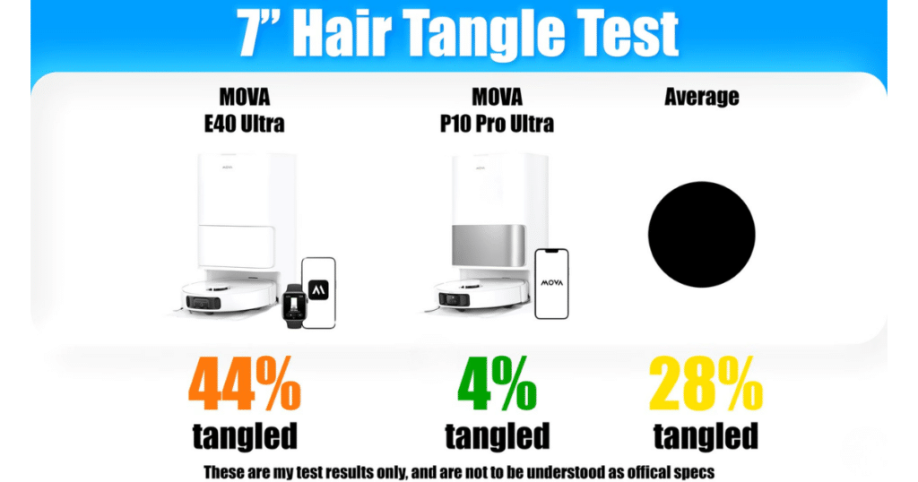 MOVA E40 Ultra V P10 Pro Ultra 7 inch hair test | Vacuum Wars 7-inch hair tangle test results comparing MOVA E40 Ultra (44% tangled) vs MOVA P10 Pro Ultra (4% tangled) with category average (28% tangled).