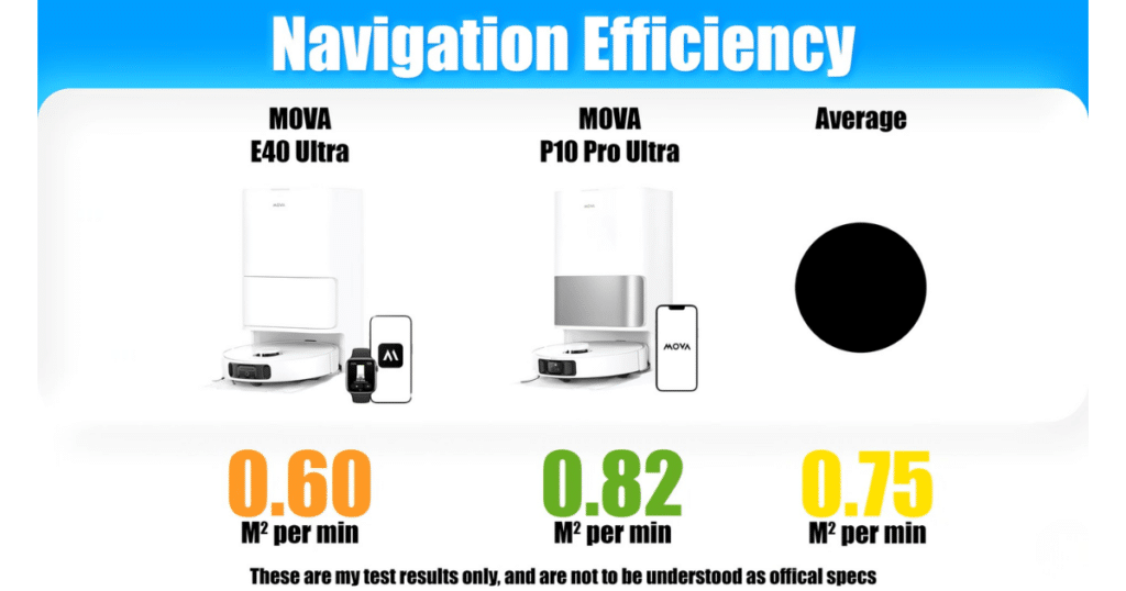 MOVA E40 Ultra V P10 Pro Ultra Navigation Efficiency | Vacuum Wars Navigation efficiency test results comparing MOVA E40 Ultra (0.60 m²/min) vs MOVA P10 Pro Ultra (0.82 m²/min) with category average (0.75 m²/min).