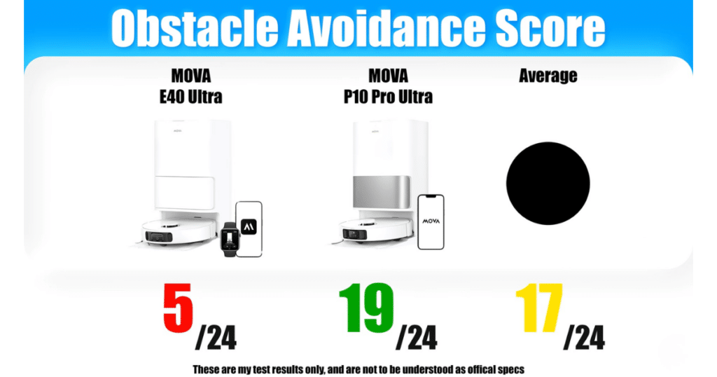 MOVA E40 Ultra V P10 Pro Ultra Obstacle avoidance score | Vacuum Wars Obstacle avoidance test results comparing MOVA E40 Ultra (5/24 objects avoided) vs MOVA P10 Pro Ultra (19/24 objects avoided) with category average (17/24).