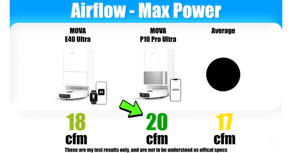 MOVA E40 Ultra V P10 Pro Ultra airflow test | Vacuum Wars Airflow test results at max power comparing MOVA E40 Ultra (18 CFM) vs MOVA P10 Pro Ultra (20 CFM) with category average (17 CFM).