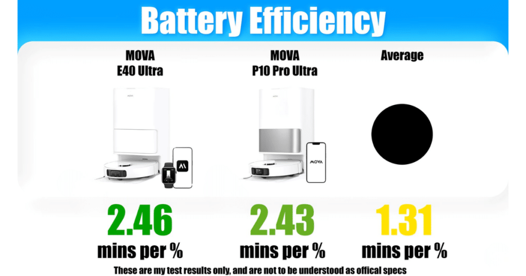 MOVA E40 Ultra V P10 Pro Ultra battery efficiency | Vacuum Wars Battery efficiency test results comparing MOVA E40 Ultra (2.46 minutes per percent) vs MOVA P10 Pro Ultra (2.43 minutes per percent) with category average (1.31).
