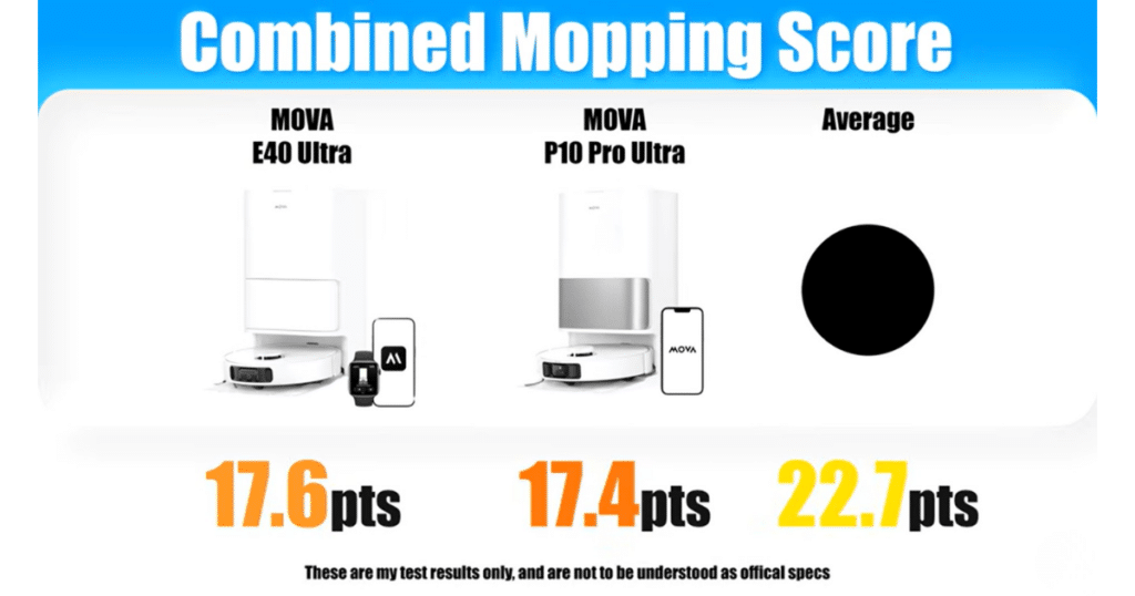 MOVA E40 Ultra V P10 Pro Ultra combined mop score | Vacuum Wars Combined mopping score comparison showing MOVA E40 Ultra (17.6 points) vs MOVA P10 Pro Ultra (17.4 points) with category average (22.7 points).