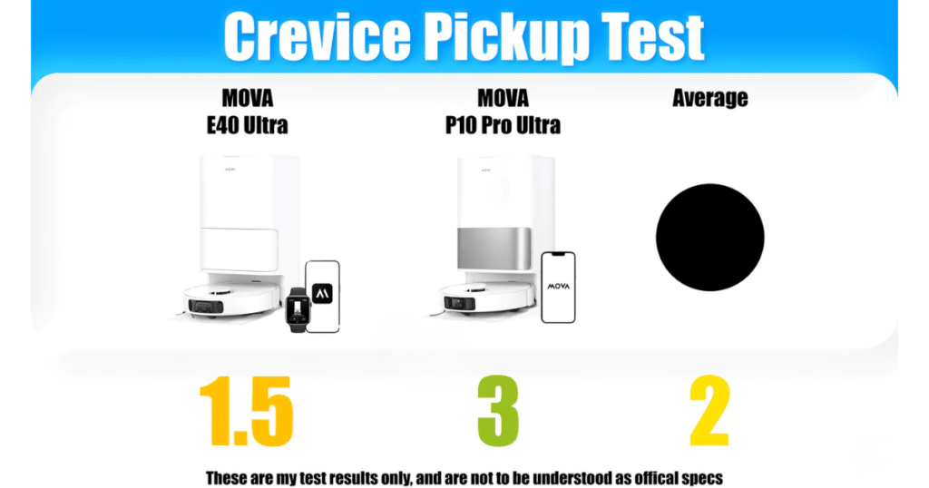 MOVA E40 Ultra V P10 Pro Ultra crevice test | Vacuum Wars Crevice pickup test results comparing MOVA E40 Ultra (1.5) vs MOVA P10 Pro Ultra (3.0) with category average score (2.0).