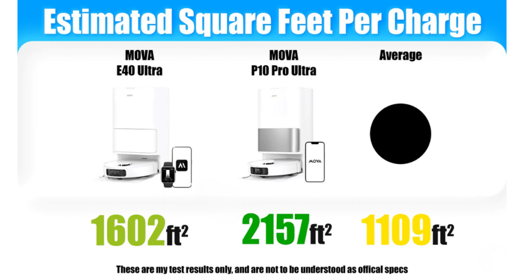 MOVA E40 Ultra V P10 Pro Ultra estimated Square feet | Vacuum Wars Estimated square feet per charge comparison showing MOVA E40 Ultra (1,602 ft²) vs MOVA P10 Pro Ultra (2,157 ft²) with category average (1,109 ft²).