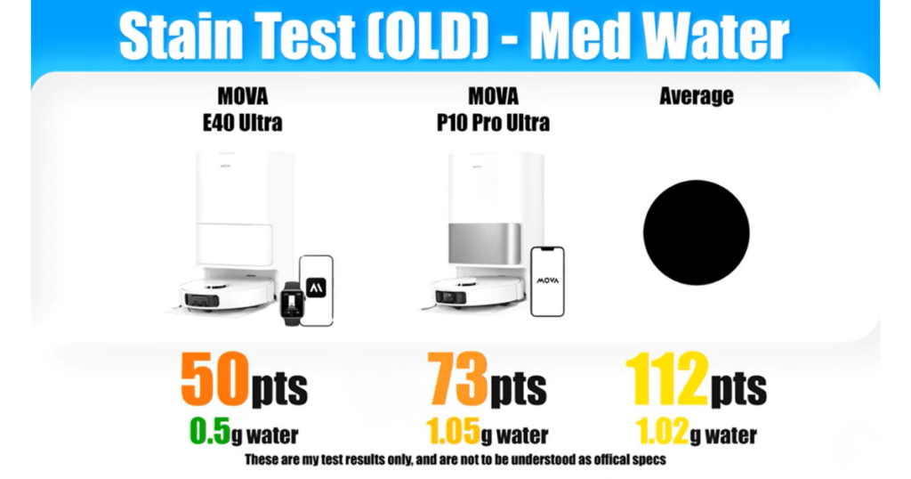 MOVA E40 Ultra V P10 Pro Ultra mop test | Vacuum Wars Mopping stain removal test results (medium water) comparing MOVA E40 Ultra (50 points, 0.5g water) vs MOVA P10 Pro Ultra (73 points, 1.05g water) with category average (112 points).