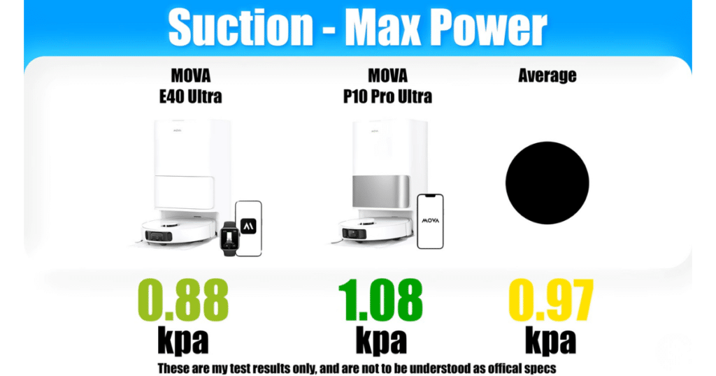 MOVA E40 Ultra V P10 Pro Ultra suction test | Vacuum Wars Suction test results at max power comparing MOVA E40 Ultra (0.88 kPa) vs MOVA P10 Pro Ultra (1.08 kPa) with category average (0.97 kPa).