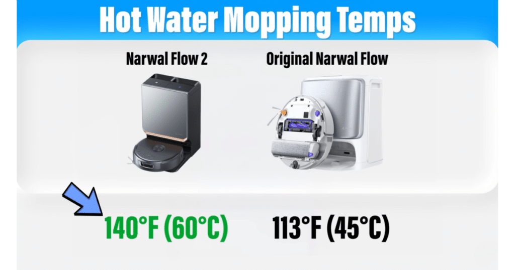 Narwal Flow 2 Ultra Hot Water | Vacuum Wars Graphic comparing Narwal Flow 2 Ultra and original Narwal Flow hot water mopping temperatures, showing 140°F (60°C) vs 113°F (45°C)
