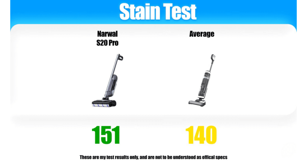 Narwal S20 pro stain test | Vacuum Wars Narwal S20 Pro stain test results graphic showing a score of 151 compared to the hard floor cleaner average score of 140.