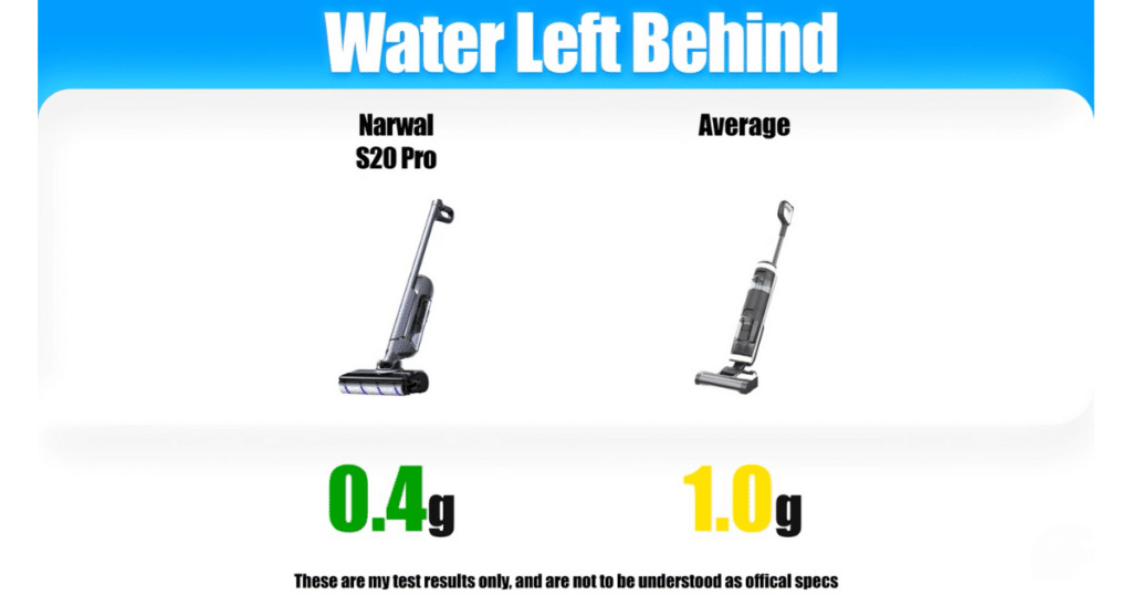 Narwal S20 pro water penalty | Vacuum Wars Narwal S20 Pro water left behind test graphic showing 0.4 grams of water compared to the hard floor cleaner average of 1.0 gram.