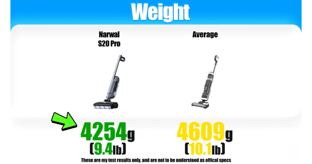 Narwal S20 pro weight | Vacuum Wars Narwal S20 Pro weight comparison graphic showing 4,254 grams (9.4 lb) versus the average hard floor cleaner weight of 4,609 grams (10.1 lb).