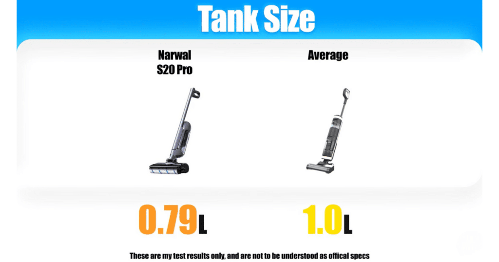 Narwal S20 tank size | Vacuum Wars Narwal S20 Pro tank size comparison graphic showing a 0.79-liter water tank versus the 1.0-liter average for hard floor cleaners.