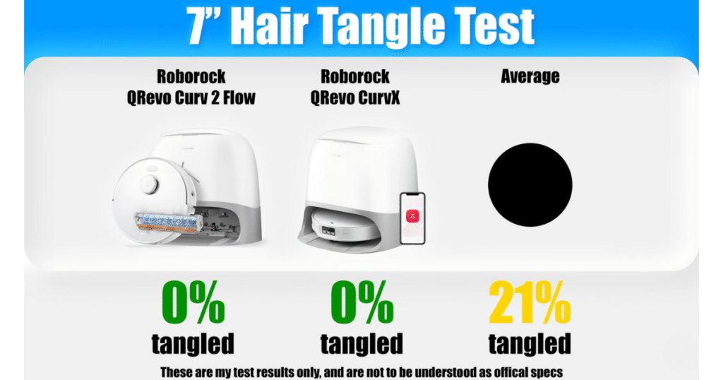 Roborock Qrevo Curv 2 Flow 7 inch tangle test | Vacuum Wars Roborock Qrevo Curv 2 Flow 7-inch hair tangle test results showing 0% hair tangling compared to 21% robot vacuum average