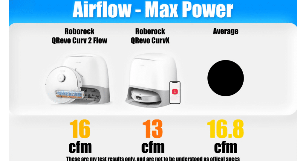 Roborock Qrevo Curv 2 Flow airflow | Vacuum Wars Roborock Qrevo Curv 2 Flow airflow test results showing 16 CFM compared to 16.8 CFM average and 13 CFM for CurvX
