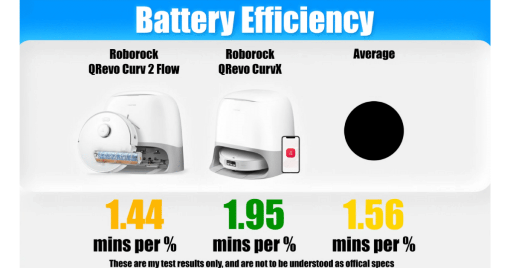 Roborock Qrevo Curv 2 Flow battery efficiency 1 | Vacuum Wars Roborock Qrevo Curv 2 Flow battery efficiency test showing 1.44 minutes per 1 percent compared to 1.56 average and 1.95 for CurvX