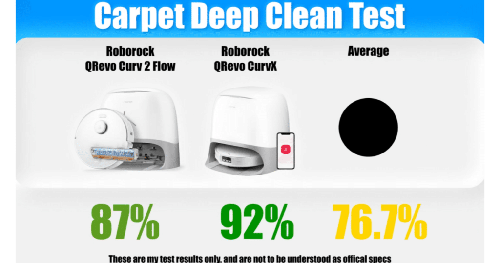Roborock Qrevo Curv 2 Flow carpet deep clean | Vacuum Wars Roborock Qrevo Curv 2 Flow carpet deep clean test results showing 87% sand removal compared to 76.7% robot vacuum average