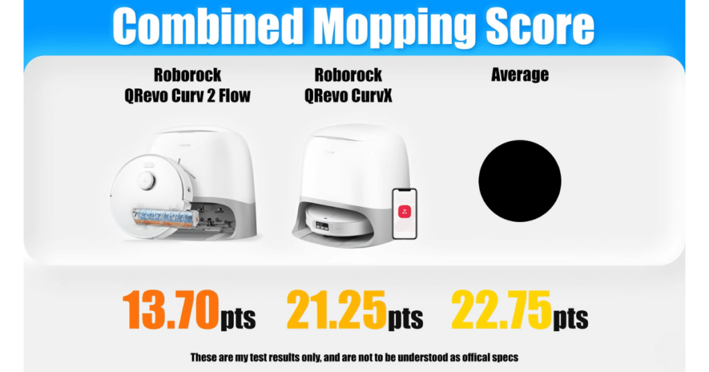 Roborock Qrevo Curv 2 Flow combined mopping score | Vacuum Wars Roborock Qrevo Curv 2 Flow combined mopping score of 13.7 points compared to 21.25 for CurvX and 22.75 robot vacuum average