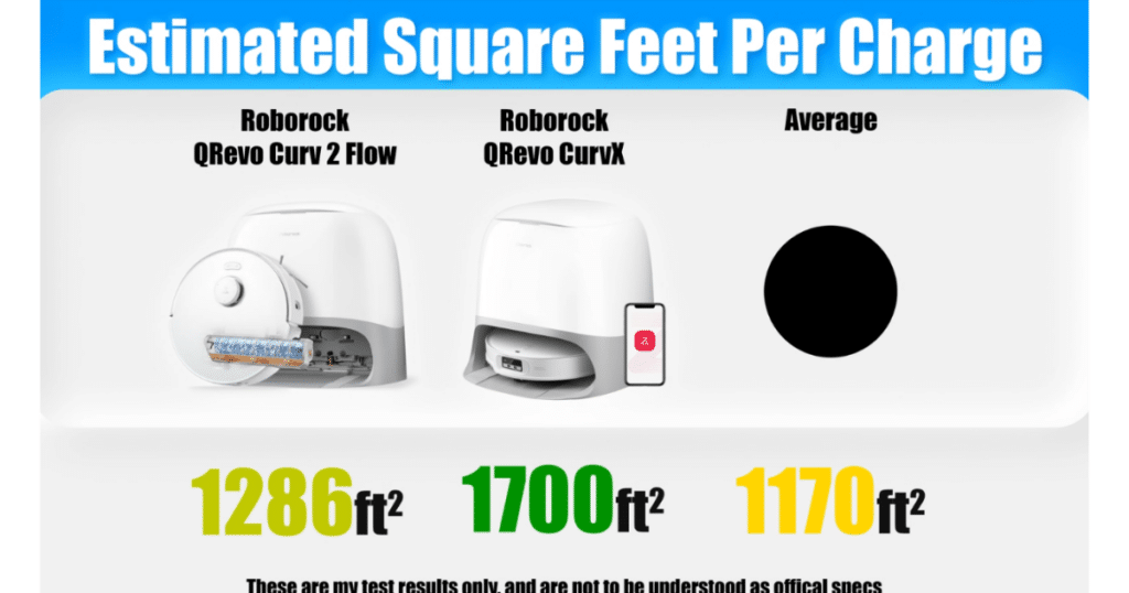 Roborock Qrevo Curv 2 Flow estimated square feet | Vacuum Wars Roborock Qrevo Curv 2 Flow estimated coverage of 1,286 square feet per charge compared to 1,170 square foot average