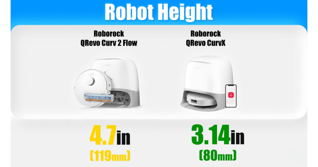 Roborock Qrevo Curv 2 Flow height | Vacuum Wars Roborock Qrevo Curv 2 Flow height comparison showing 4.7 inches (119mm) tall versus lower-profile models