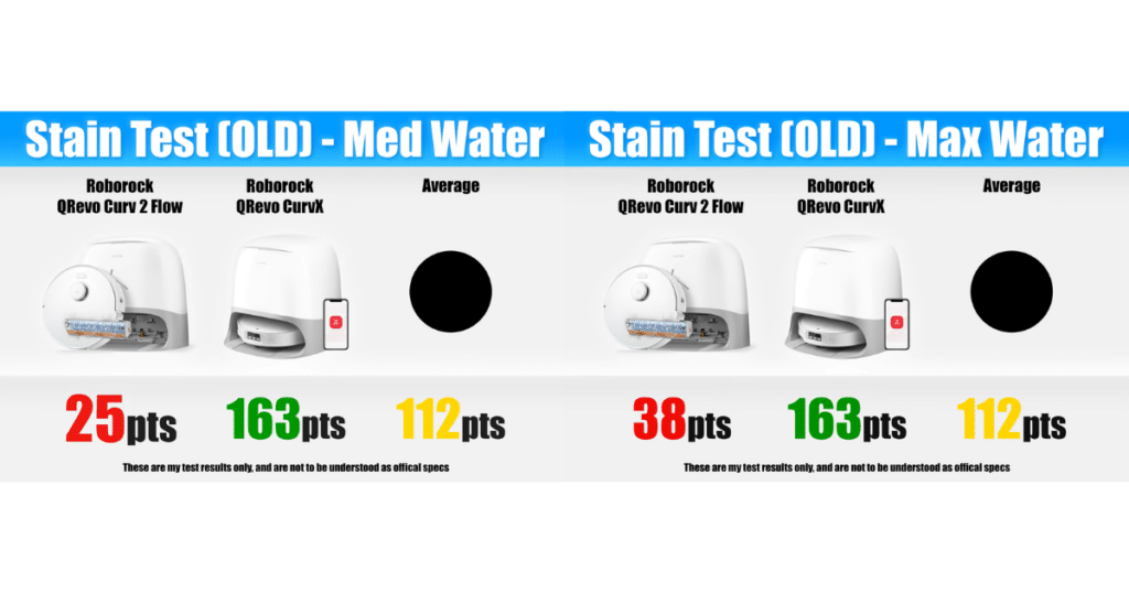 Roborock Qrevo Curv 2 Flow mop tests | Vacuum Wars Roborock Qrevo Curv 2 Flow dried stain mopping test results showing 25 points on medium water and 38 points on max water compared to 112 average