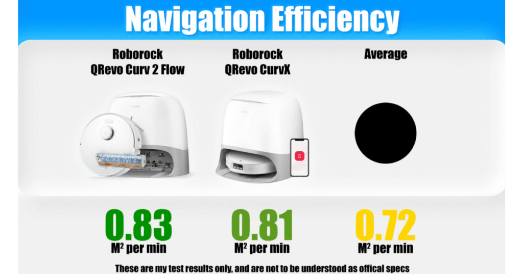 Roborock Qrevo Curv 2 Flow navigation efficiency | Vacuum Wars Roborock Qrevo Curv 2 Flow navigation efficiency test showing 0.83 square meters per minute with LiDAR mapping