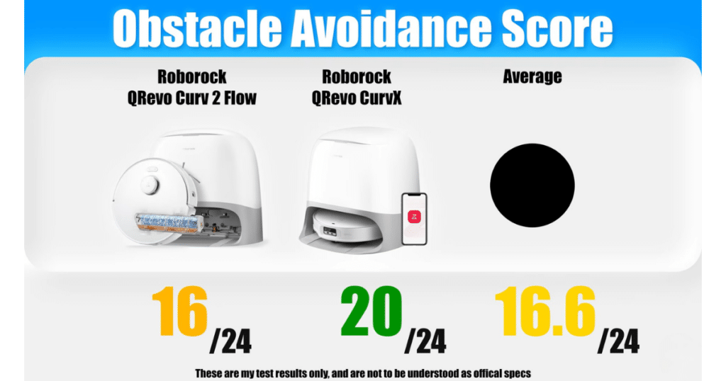 Roborock Qrevo Curv 2 Flow obstacle avoidance 1 | Vacuum Wars Roborock Qrevo Curv 2 Flow obstacle avoidance test showing 16 of 24 objects avoided using Reactive AI system