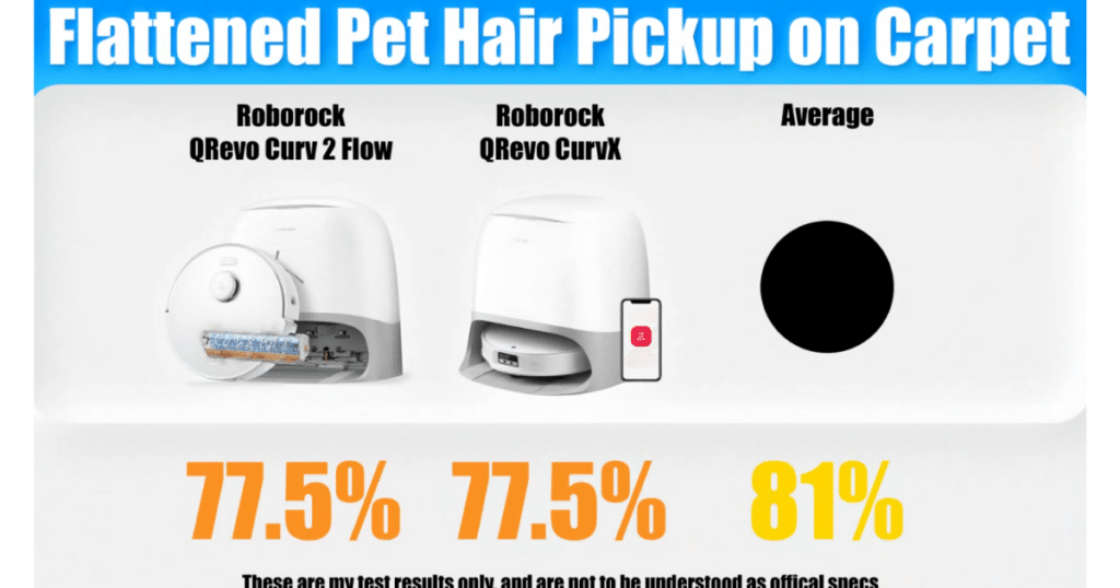 Roborock Qrevo Curv 2 Flow pet hair pickup | Vacuum Wars Roborock Qrevo Curv 2 Flow flattened pet hair pickup test showing 77.5% removal on carpet compared to 81% average