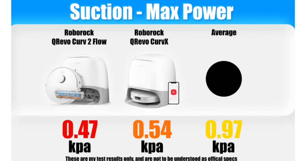 Roborock Qrevo Curv 2 Flow suction | Vacuum Wars Roborock Qrevo Curv 2 Flow suction test results showing 0.47 kPa compared to 0.97 kPa robot vacuum average and 0.54 kPa for CurvX