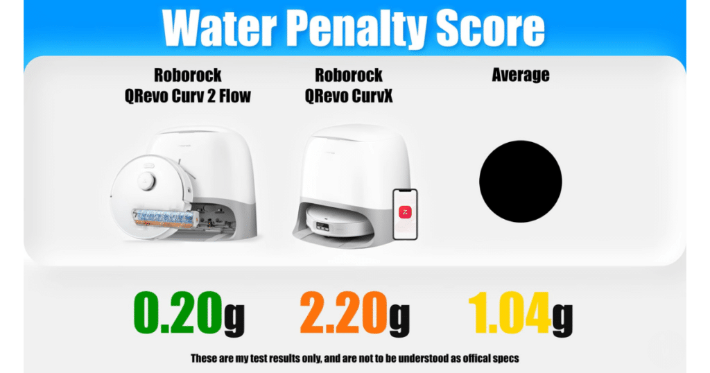 Roborock Qrevo Curv 2 Flow water penalty | Vacuum Wars Roborock Qrevo Curv 2 Flow water penalty test showing 0.2 grams of residual water compared to 1.04g average and 2.2g for CurvX
