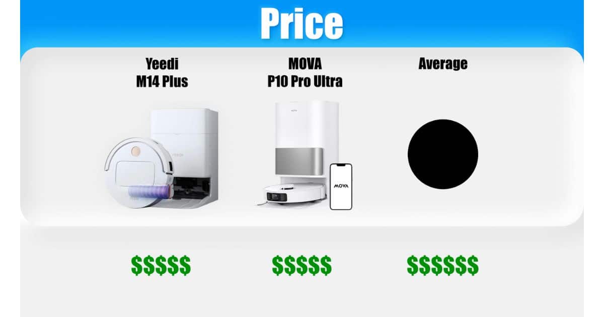 | Vacuum Wars Price chart showing Yeedi M14 Plus rated 5 dollar signs, MOVA P10 Pro Ultra rated 5 dollar signs, and the average rated 6 dollar signs.