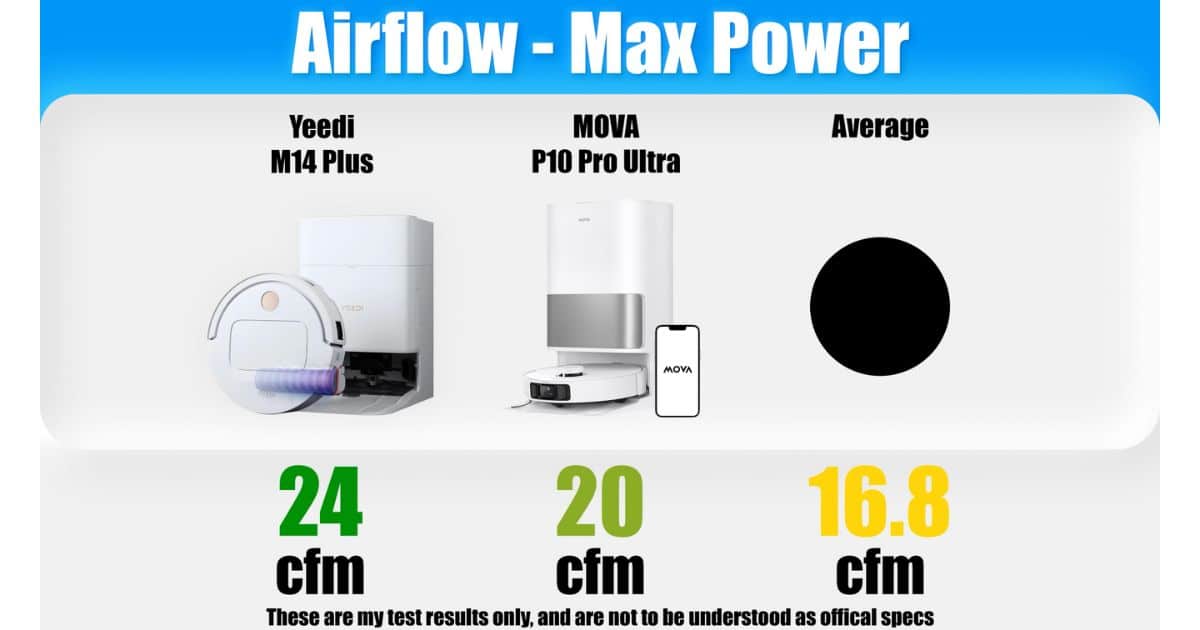 | Vacuum Wars Airflow (max power) chart showing Yeedi M14 Plus at 24 cfm, MOVA P10 Pro Ultra at 20 cfm, and the average at 16.8 cfm.